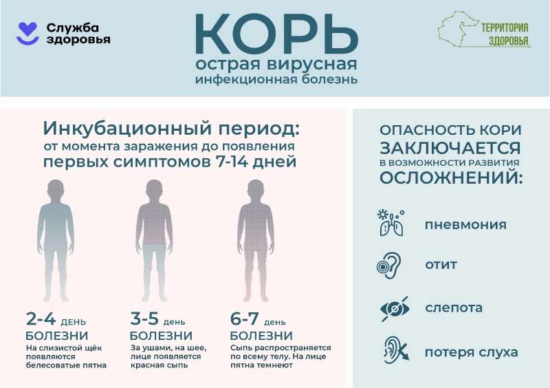 Корь - острая вирусная инфекционная болезнь